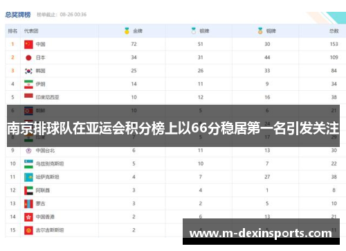 南京排球队在亚运会积分榜上以66分稳居第一名引发关注